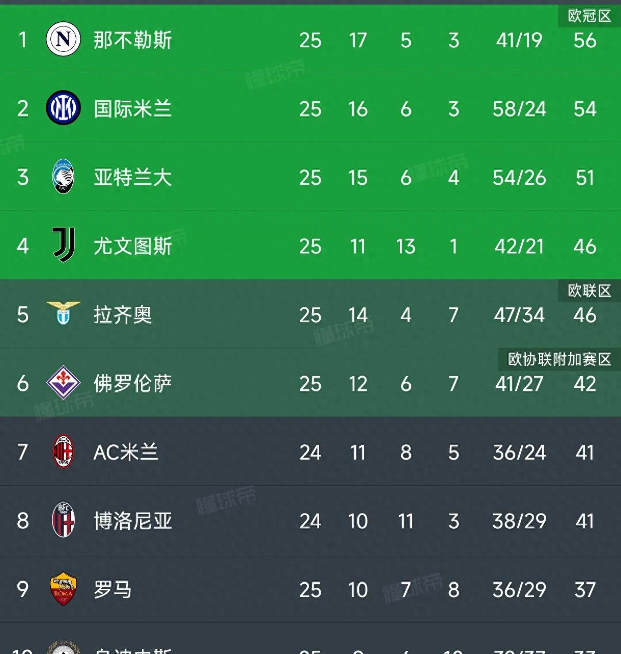 尤文图斯赢得关键胜利保持榜首 